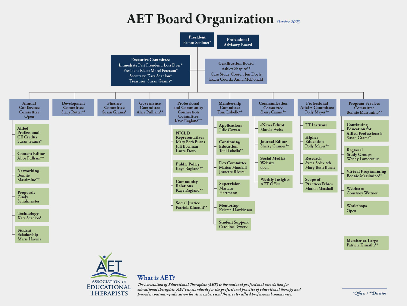 AET Organization Chart