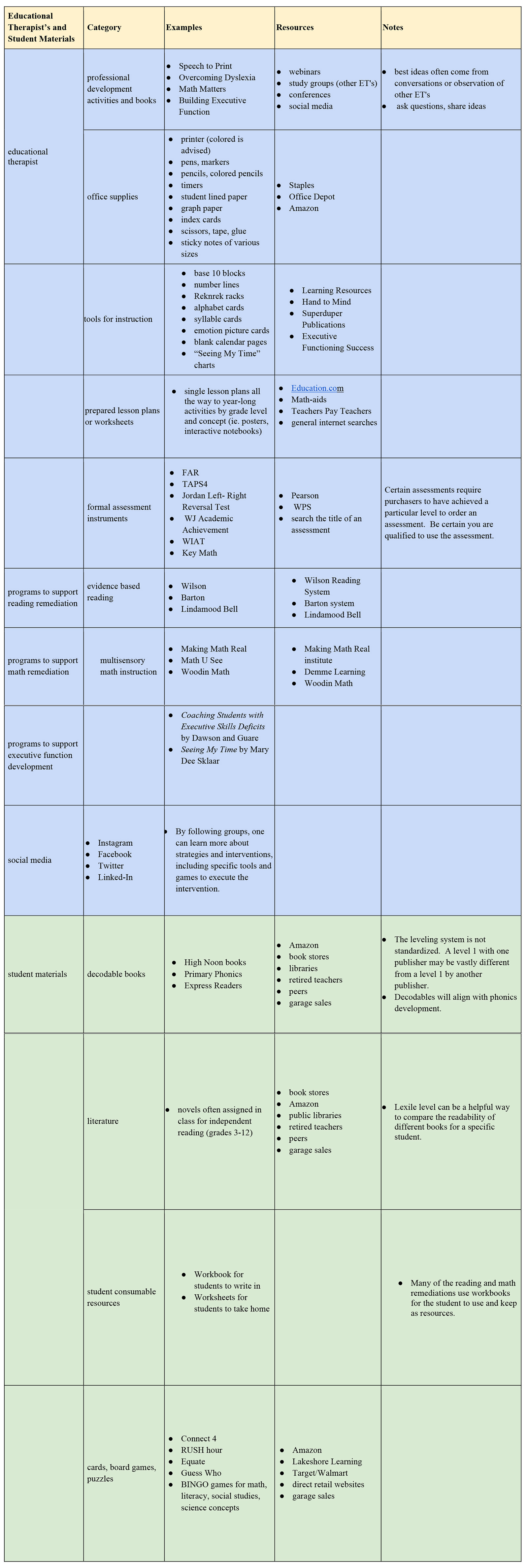 Materials for the start of a practice